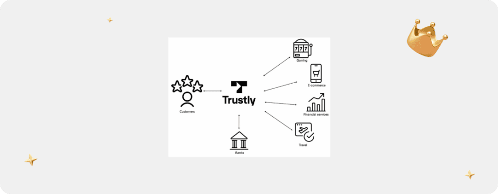 Screenshot Funktionsprinzip von Zahlungen im Trustly Casino und für andere Leistungen oder Waren als schematische Übersicht