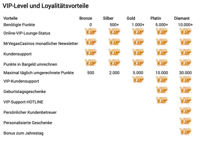 MrVegasCasino Erfahrungen – Test & Bewertung 2026