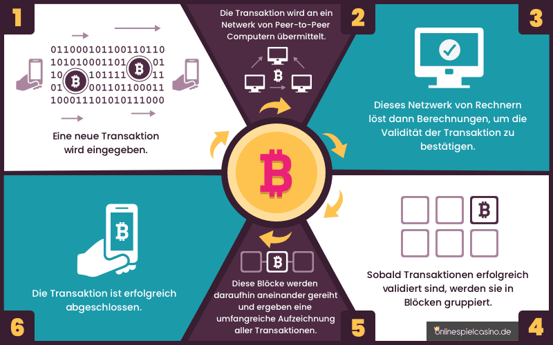Zufälliges Krypto-Casino spielen Tipp